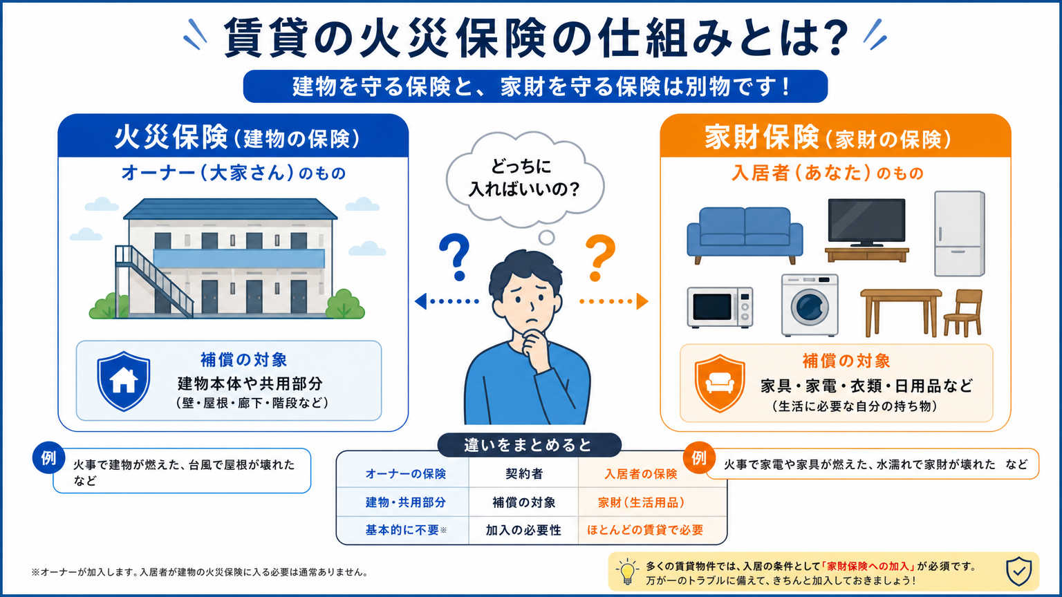 賃貸の火災保険とは？加入は必須なのか