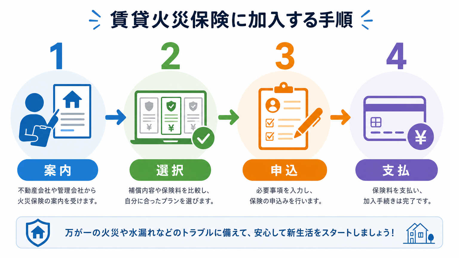 賃貸の火災保険に加入する流れ