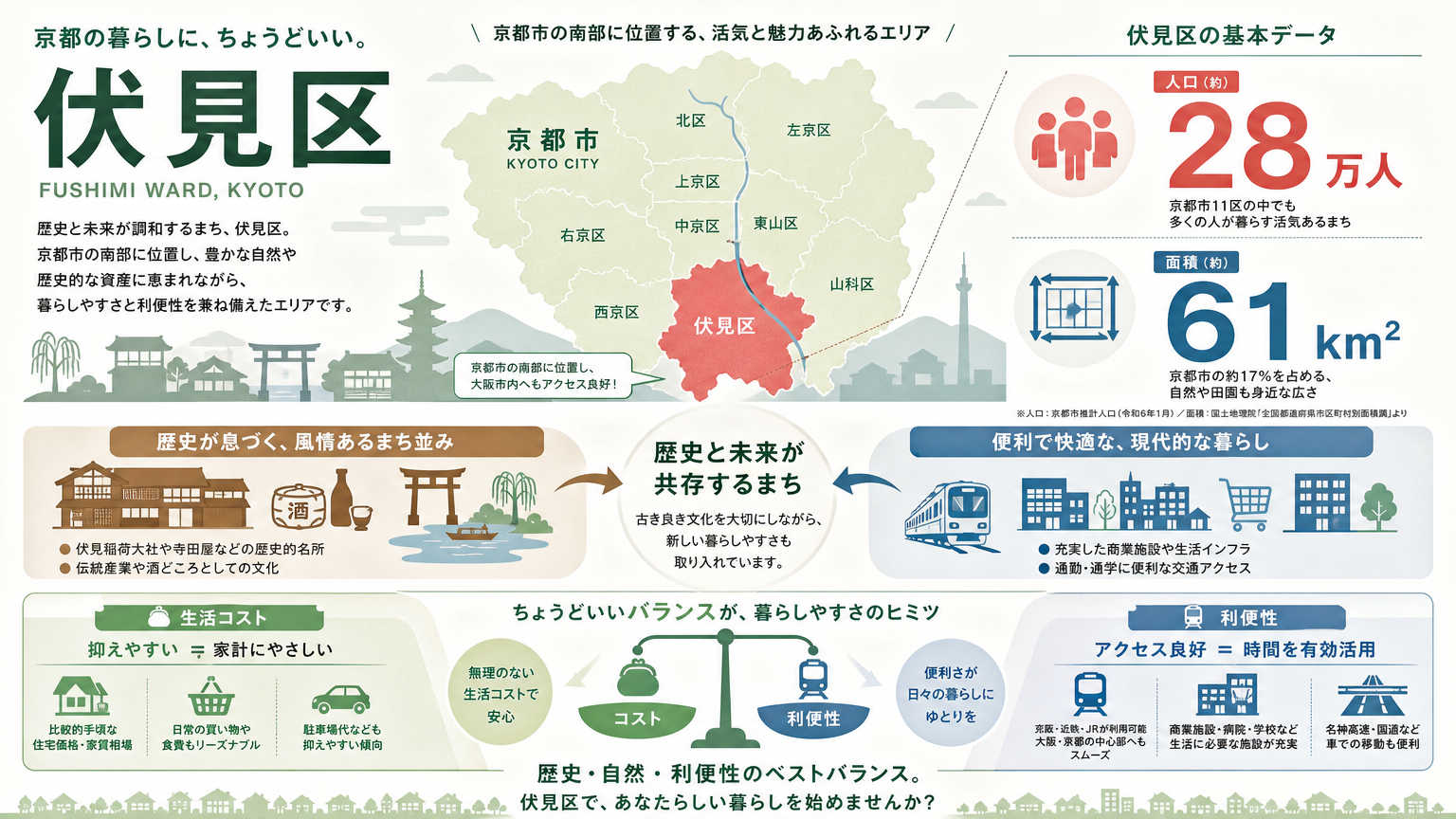 伏見区の暮らしとは？住みやすさの結論